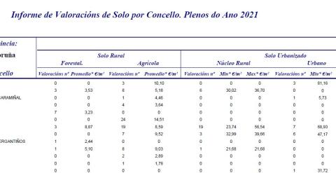 Informe de valoracións por concellos ano 2021